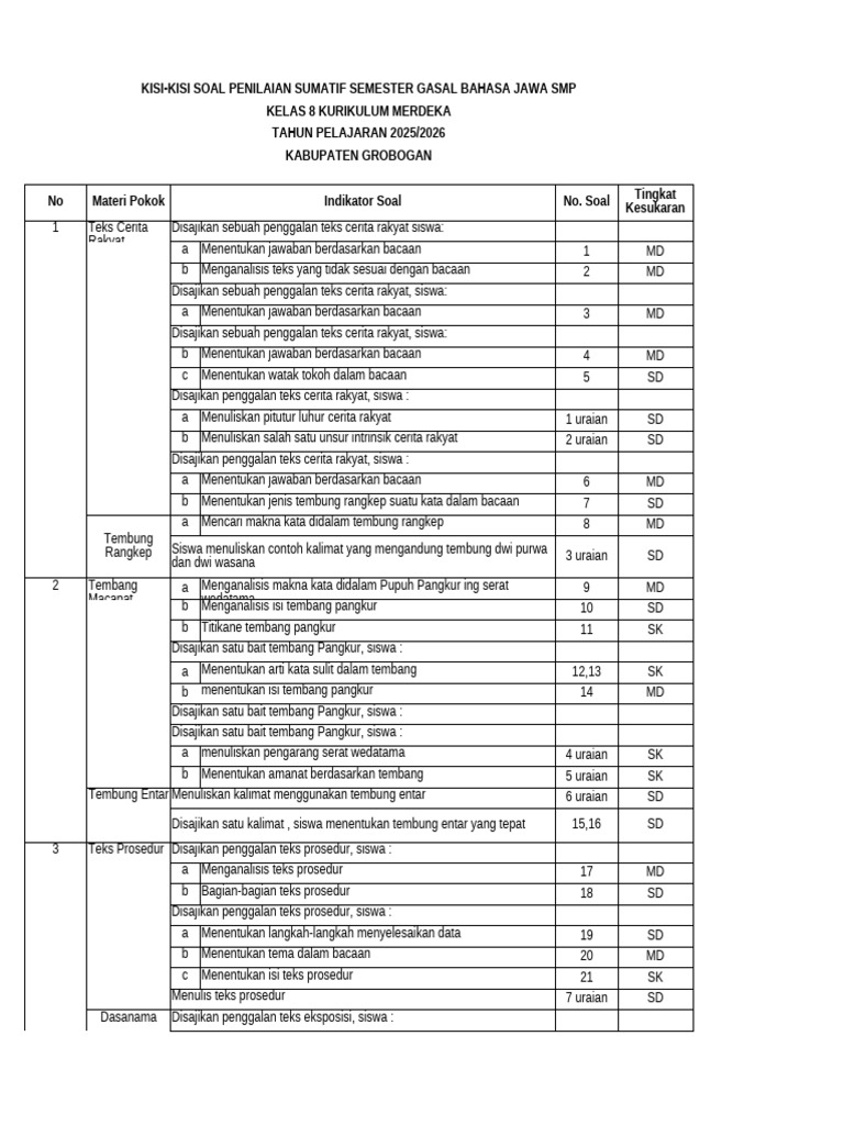 Terbukti 5 Contoh Soal Kisi-Kisi UKK Bahasa Jawa Kelas 8 Semester 2 yang Wajib Kuasai
